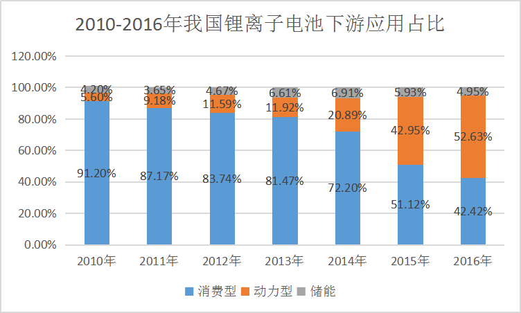 2019年鋰離子電池應用現(xiàn)狀及下游市場占比情況調研分析