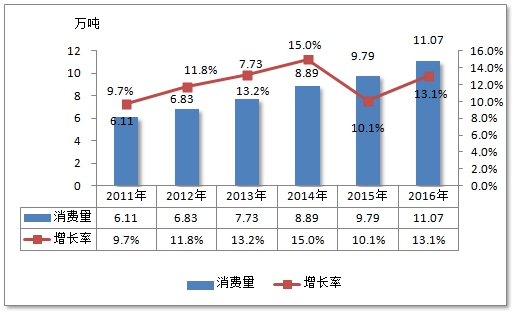 2019年中國(guó)荷蘭豆行業(yè)運(yùn)行現(xiàn)狀分析及消費(fèi)研究分析